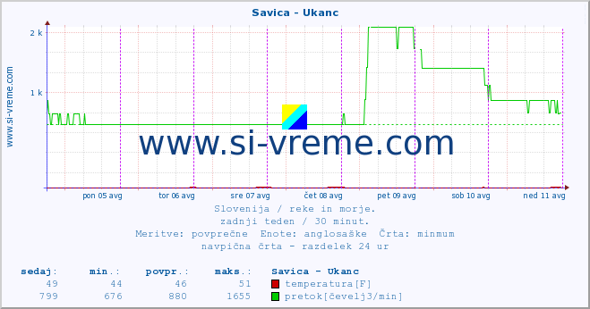 POVPREČJE :: Savica - Ukanc :: temperatura | pretok | višina :: zadnji teden / 30 minut.