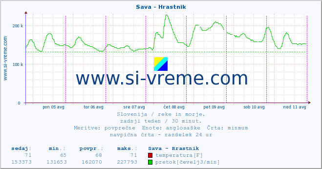 POVPREČJE :: Sava - Hrastnik :: temperatura | pretok | višina :: zadnji teden / 30 minut.