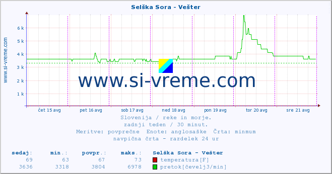 POVPREČJE :: Selška Sora - Vešter :: temperatura | pretok | višina :: zadnji teden / 30 minut.