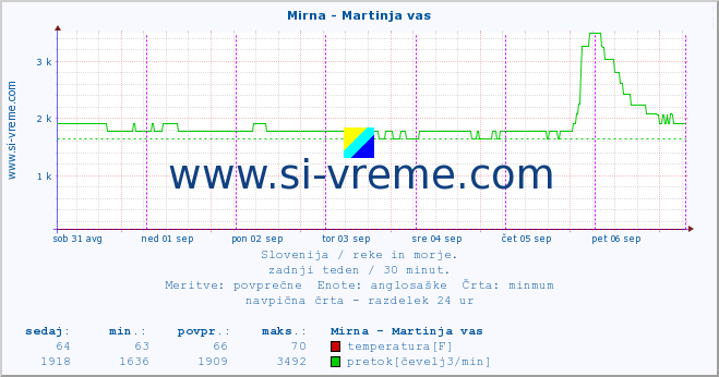 POVPREČJE :: Mirna - Martinja vas :: temperatura | pretok | višina :: zadnji teden / 30 minut.