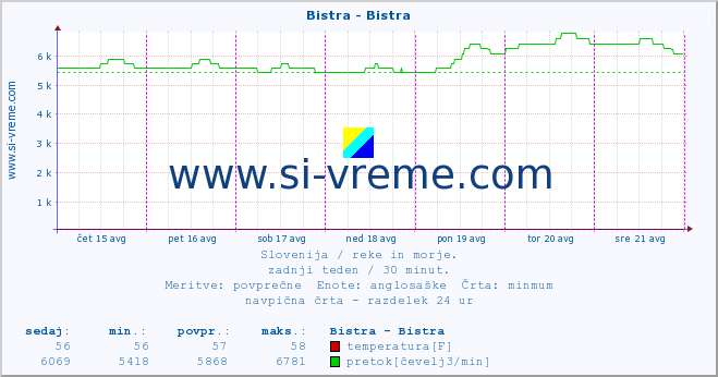 POVPREČJE :: Bistra - Bistra :: temperatura | pretok | višina :: zadnji teden / 30 minut.