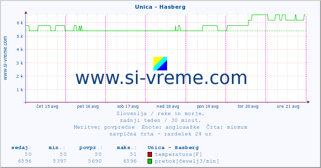 POVPREČJE :: Unica - Hasberg :: temperatura | pretok | višina :: zadnji teden / 30 minut.