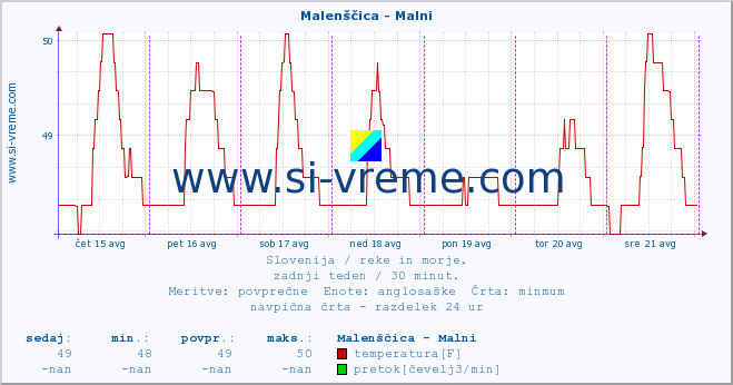 POVPREČJE :: Malenščica - Malni :: temperatura | pretok | višina :: zadnji teden / 30 minut.