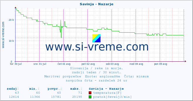 POVPREČJE :: Savinja - Nazarje :: temperatura | pretok | višina :: zadnji teden / 30 minut.