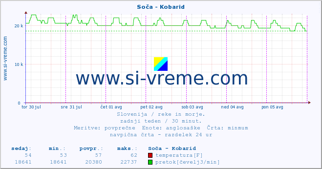 POVPREČJE :: Soča - Kobarid :: temperatura | pretok | višina :: zadnji teden / 30 minut.