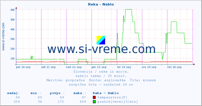 POVPREČJE :: Reka - Neblo :: temperatura | pretok | višina :: zadnji teden / 30 minut.