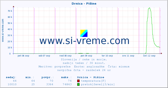 POVPREČJE :: Drnica - Pišine :: temperatura | pretok | višina :: zadnji teden / 30 minut.