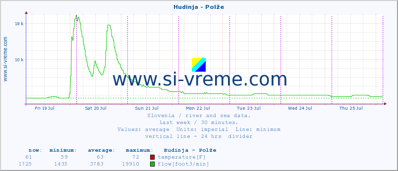  :: Hudinja - Polže :: temperature | flow | height :: last week / 30 minutes.