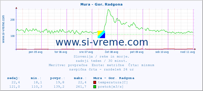 POVPREČJE :: Mura - Gor. Radgona :: temperatura | pretok | višina :: zadnji teden / 30 minut.