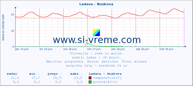 POVPREČJE :: Ledava - Nuskova :: temperatura | pretok | višina :: zadnji teden / 30 minut.