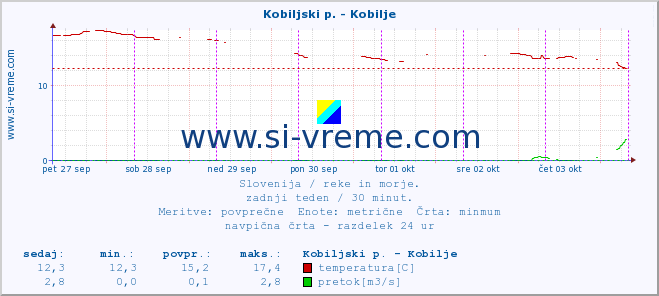 POVPREČJE :: Kobiljski p. - Kobilje :: temperatura | pretok | višina :: zadnji teden / 30 minut.