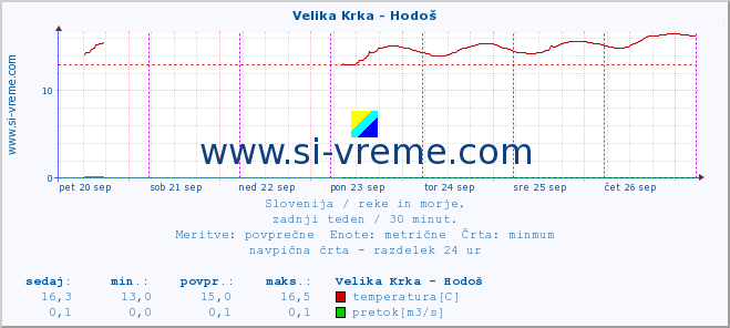 POVPREČJE :: Velika Krka - Hodoš :: temperatura | pretok | višina :: zadnji teden / 30 minut.