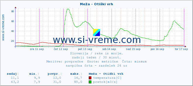 POVPREČJE :: Meža - Otiški vrh :: temperatura | pretok | višina :: zadnji teden / 30 minut.