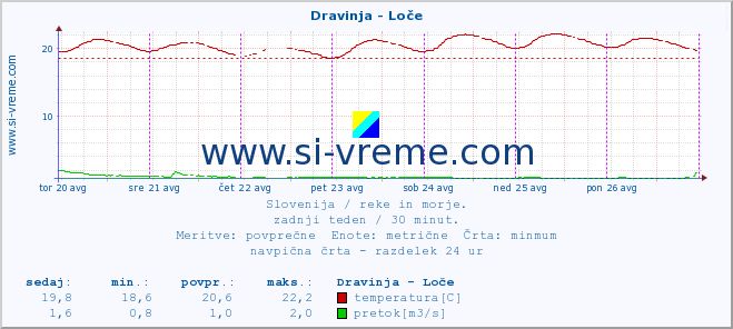 POVPREČJE :: Dravinja - Loče :: temperatura | pretok | višina :: zadnji teden / 30 minut.