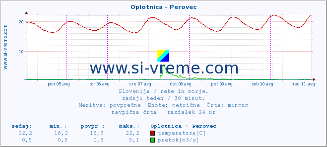 POVPREČJE :: Oplotnica - Perovec :: temperatura | pretok | višina :: zadnji teden / 30 minut.