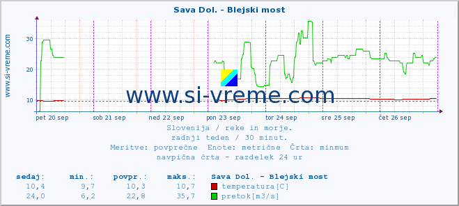 POVPREČJE :: Sava Dol. - Blejski most :: temperatura | pretok | višina :: zadnji teden / 30 minut.