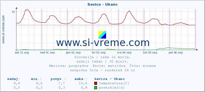 POVPREČJE :: Savica - Ukanc :: temperatura | pretok | višina :: zadnji teden / 30 minut.