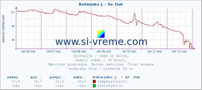 POVPREČJE :: Bohinjsko j. - Sv. Duh :: temperatura | pretok | višina :: zadnji teden / 30 minut.