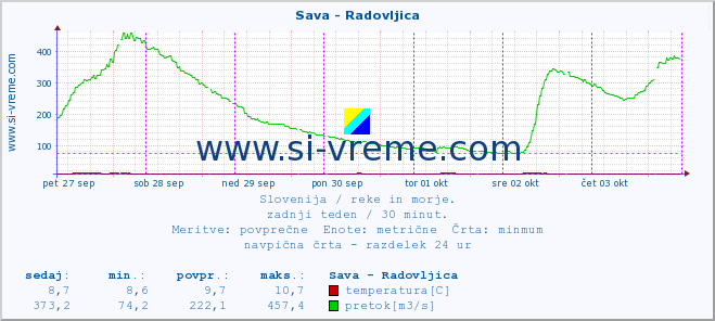 POVPREČJE :: Sava - Radovljica :: temperatura | pretok | višina :: zadnji teden / 30 minut.