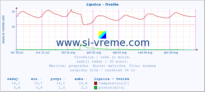 POVPREČJE :: Lipnica - Ovsiše :: temperatura | pretok | višina :: zadnji teden / 30 minut.