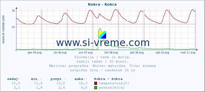 POVPREČJE :: Kokra - Kokra :: temperatura | pretok | višina :: zadnji teden / 30 minut.