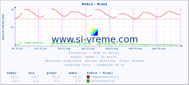 POVPREČJE :: Kokra - Kranj :: temperatura | pretok | višina :: zadnji teden / 30 minut.