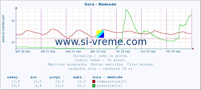 POVPREČJE :: Sora - Medvode :: temperatura | pretok | višina :: zadnji teden / 30 minut.