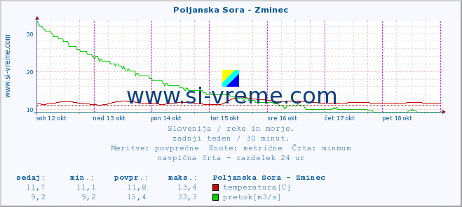 POVPREČJE :: Poljanska Sora - Zminec :: temperatura | pretok | višina :: zadnji teden / 30 minut.