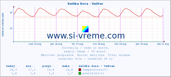 POVPREČJE :: Selška Sora - Vešter :: temperatura | pretok | višina :: zadnji teden / 30 minut.