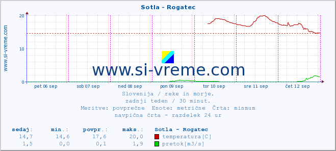 POVPREČJE :: Sotla - Rogatec :: temperatura | pretok | višina :: zadnji teden / 30 minut.