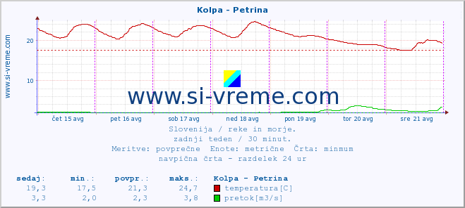 POVPREČJE :: Kolpa - Petrina :: temperatura | pretok | višina :: zadnji teden / 30 minut.