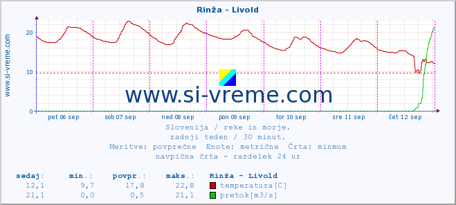 POVPREČJE :: Rinža - Livold :: temperatura | pretok | višina :: zadnji teden / 30 minut.