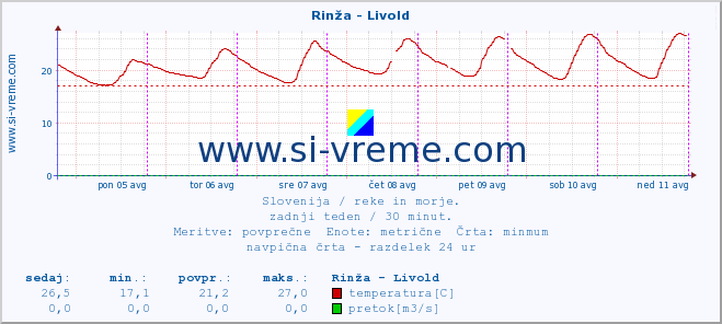 POVPREČJE :: Rinža - Livold :: temperatura | pretok | višina :: zadnji teden / 30 minut.