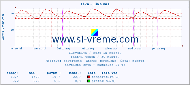 POVPREČJE :: Iška - Iška vas :: temperatura | pretok | višina :: zadnji teden / 30 minut.