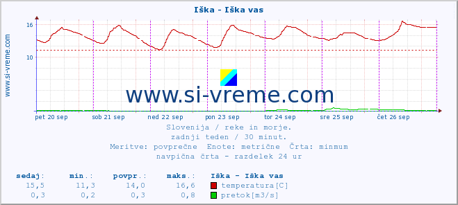 POVPREČJE :: Iška - Iška vas :: temperatura | pretok | višina :: zadnji teden / 30 minut.