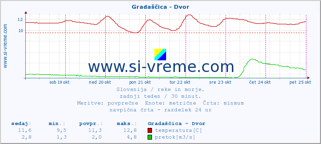 POVPREČJE :: Gradaščica - Dvor :: temperatura | pretok | višina :: zadnji teden / 30 minut.