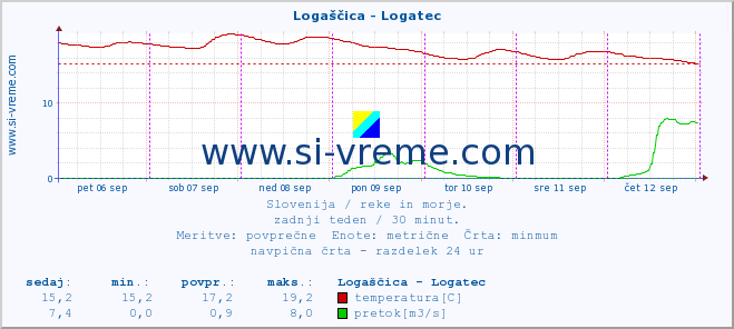 POVPREČJE :: Logaščica - Logatec :: temperatura | pretok | višina :: zadnji teden / 30 minut.