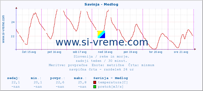 POVPREČJE :: Savinja - Medlog :: temperatura | pretok | višina :: zadnji teden / 30 minut.