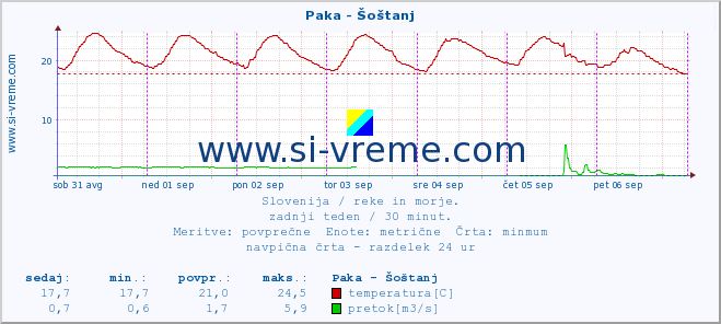 POVPREČJE :: Paka - Šoštanj :: temperatura | pretok | višina :: zadnji teden / 30 minut.