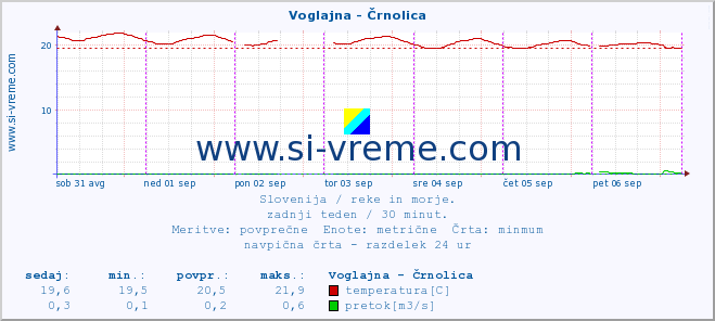 POVPREČJE :: Voglajna - Črnolica :: temperatura | pretok | višina :: zadnji teden / 30 minut.