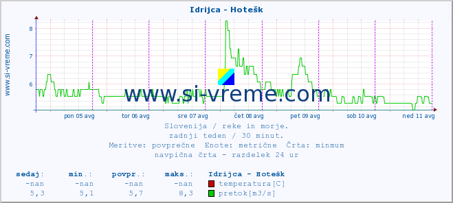 POVPREČJE :: Idrijca - Hotešk :: temperatura | pretok | višina :: zadnji teden / 30 minut.