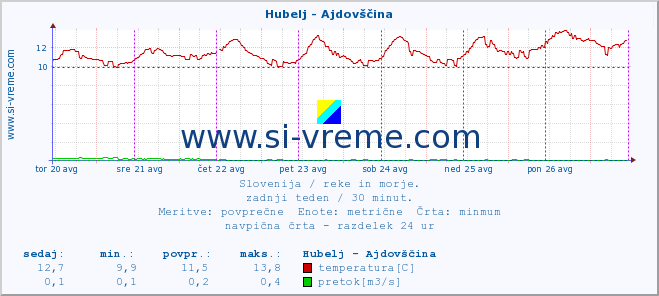 POVPREČJE :: Hubelj - Ajdovščina :: temperatura | pretok | višina :: zadnji teden / 30 minut.