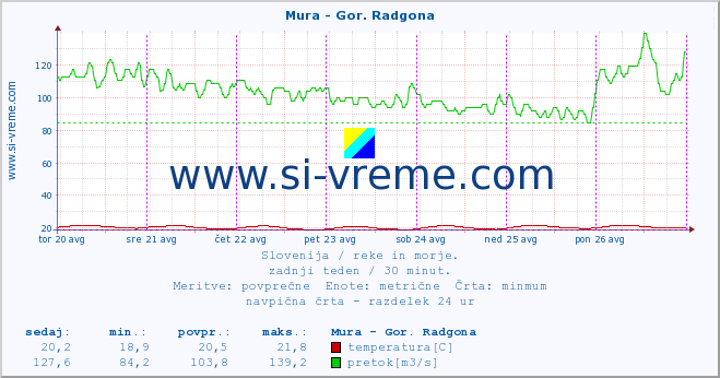 POVPREČJE :: Mura - Gor. Radgona :: temperatura | pretok | višina :: zadnji teden / 30 minut.