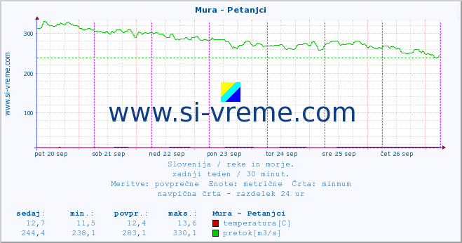 POVPREČJE :: Mura - Petanjci :: temperatura | pretok | višina :: zadnji teden / 30 minut.