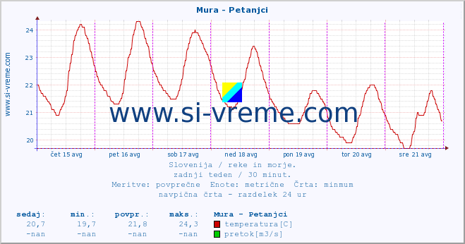 POVPREČJE :: Mura - Petanjci :: temperatura | pretok | višina :: zadnji teden / 30 minut.