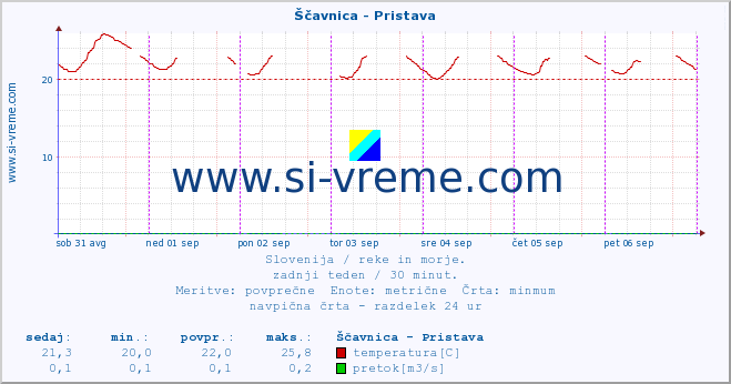 POVPREČJE :: Ščavnica - Pristava :: temperatura | pretok | višina :: zadnji teden / 30 minut.