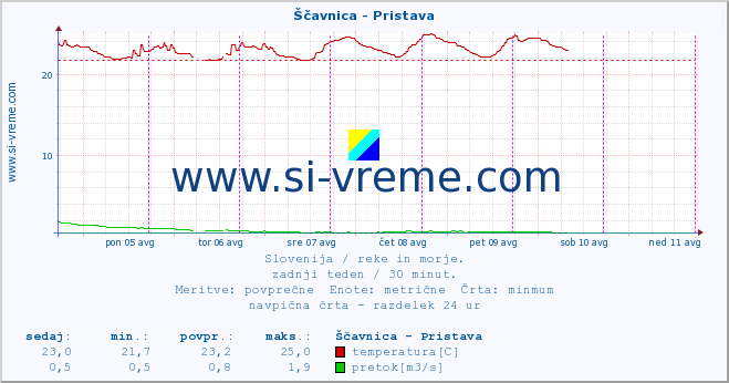 POVPREČJE :: Ščavnica - Pristava :: temperatura | pretok | višina :: zadnji teden / 30 minut.