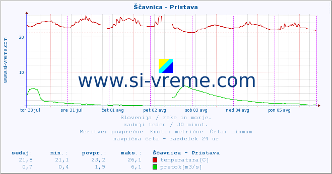 POVPREČJE :: Ščavnica - Pristava :: temperatura | pretok | višina :: zadnji teden / 30 minut.