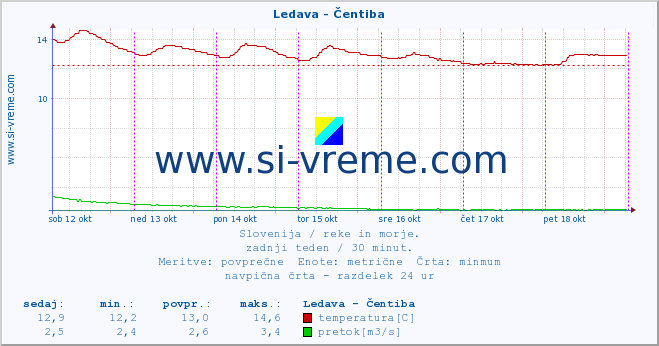 POVPREČJE :: Ledava - Čentiba :: temperatura | pretok | višina :: zadnji teden / 30 minut.