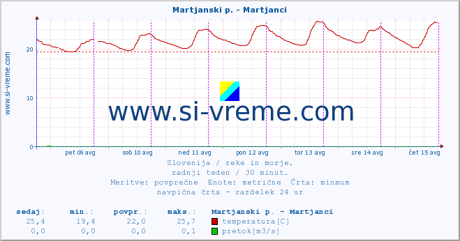 POVPREČJE :: Martjanski p. - Martjanci :: temperatura | pretok | višina :: zadnji teden / 30 minut.